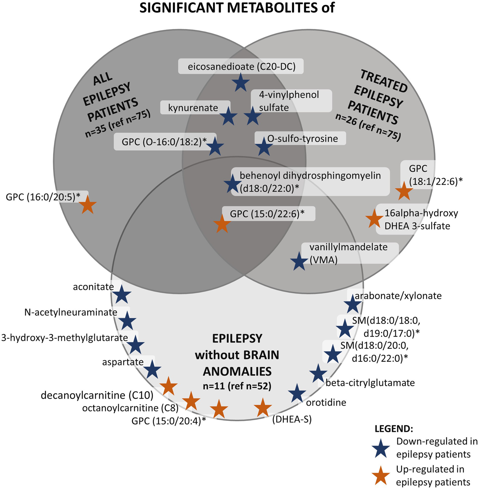 Venn diagram showing significant metabolites in epilepsy patients compared to individuals without epilepsy in specific subgroups (all epilepsy patients, treated epilepsy patients, and epilepsy without brain anomalies) of the pediatric cohort. Stars indicate metabolites, with blue for down-regulation and orange for up-regulation. Legend included.