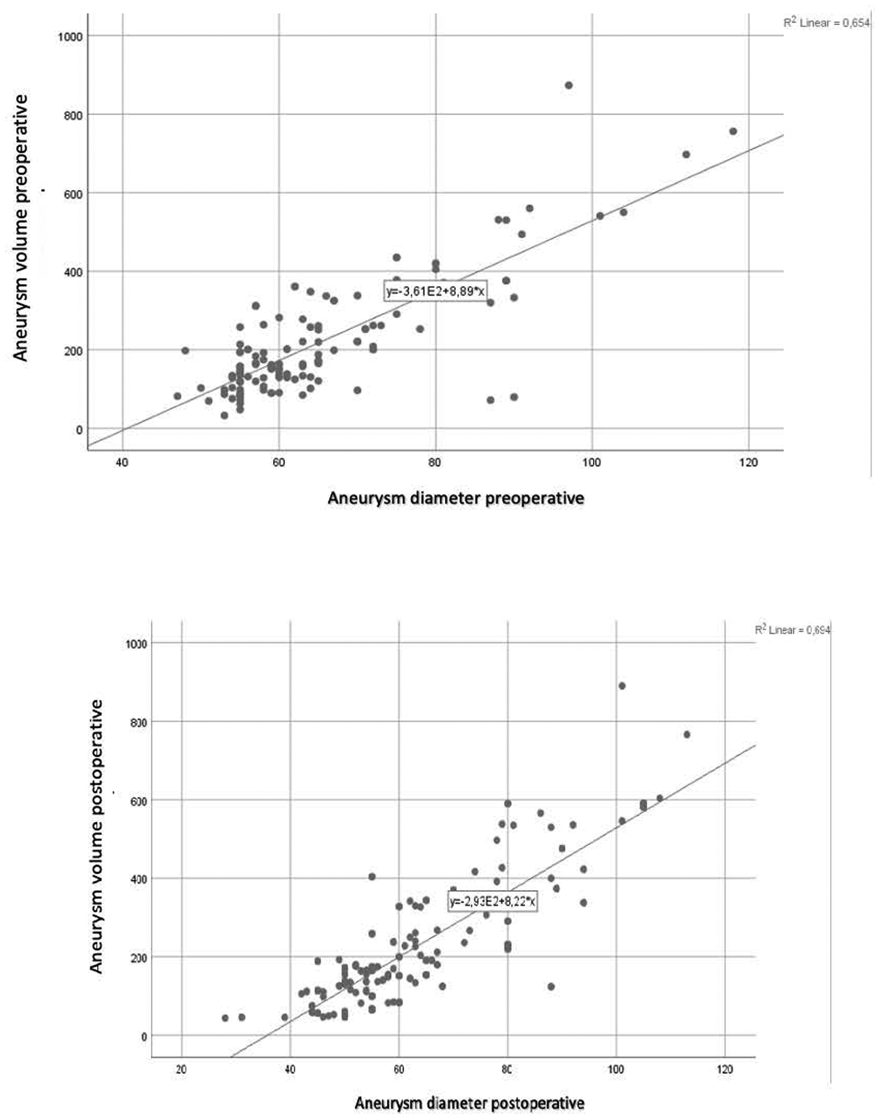Two scatter plots show the relationship between aneurysm diameter and volume. The top plot represents preoperative data with a less correlated trend line (R² = 0.054) and equation y = 3.61E2 + 8.89x. The bottom plot shows postoperative data with a stronger correlation (R² = 0.684) and equation y = 2.93E2 + 8.22x, indicating more consistency post-surgery. Both graphs have aneurysm volume on the y-axis and diameter on the x-axis.