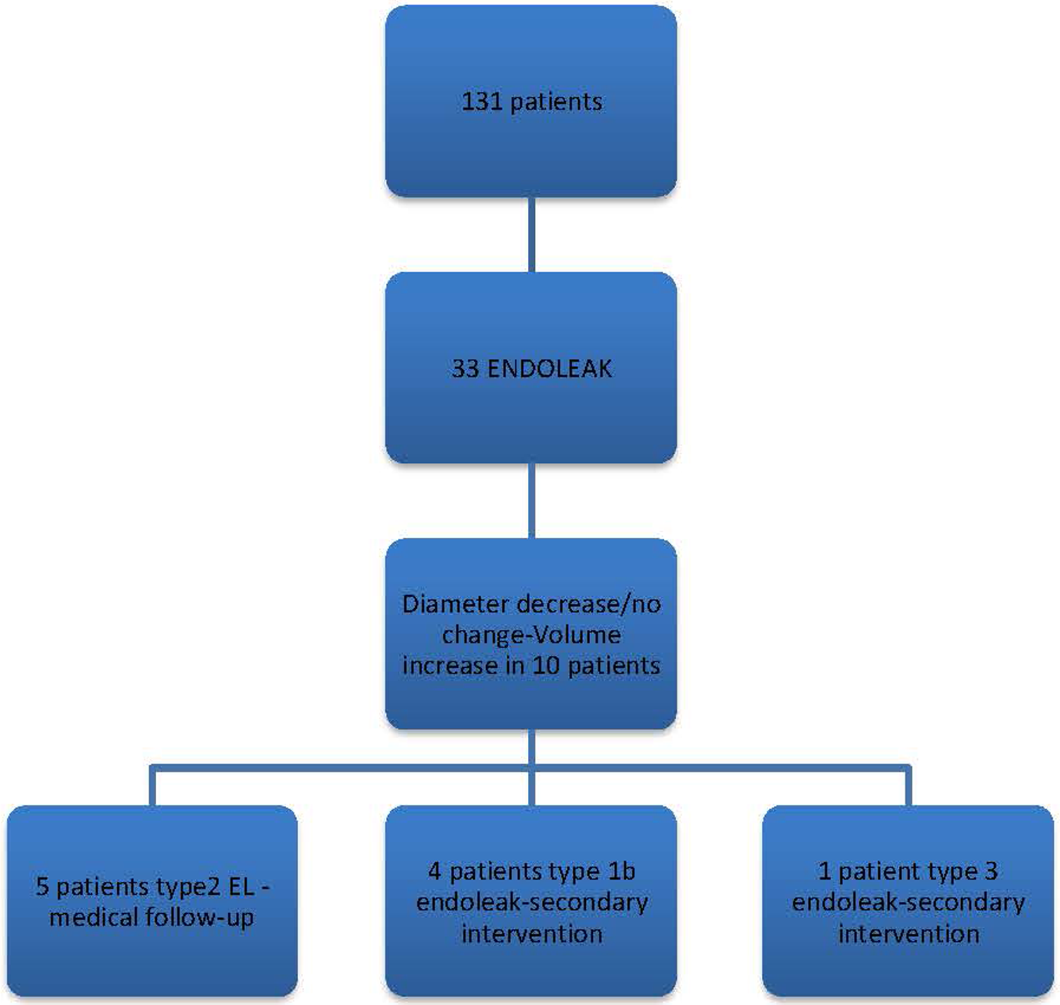 Flowchart showing patient distribution. Starting with 131 patients, 33 experience endoleak. Of these, 10 have diameter decrease or no change and volume increase. The outcomes are: 5 patients with type 2 endoleak undergo medical follow-up, 4 with type 1b endoleak undergo secondary intervention, and 1 with type 3 endoleak undergoes secondary intervention.