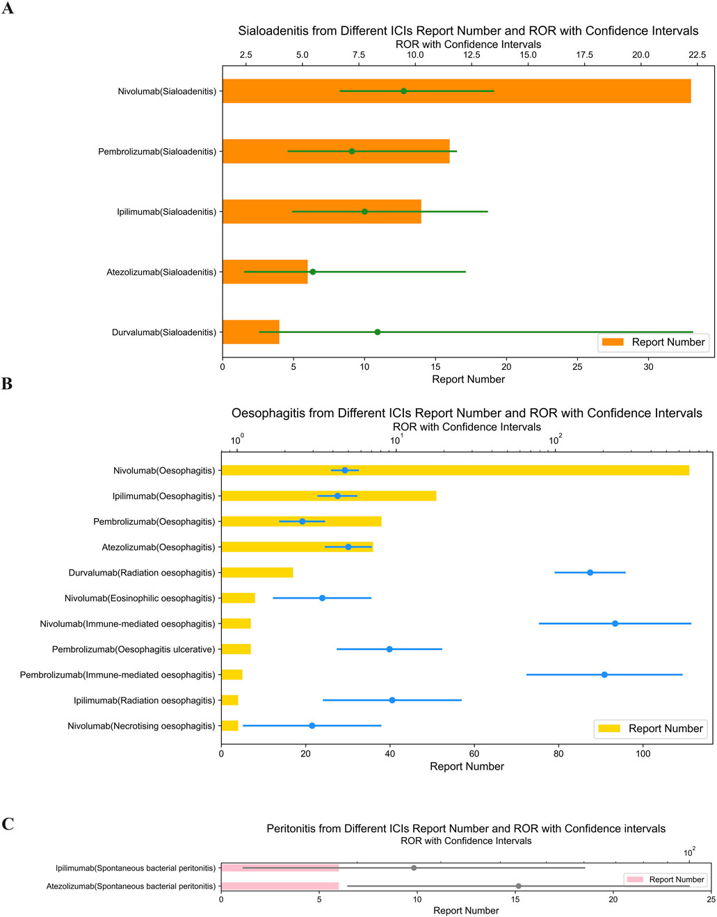 Graph depicting side effect reports from different immune checkpoint inhibitors (ICIs). Panel A shows sialoadenitis reports with confidence intervals for nivolumab, pembrolizumab, ipilimumab, atezolizumab, and durvalumab. Panel B illustrates oesophagitis reports, including various types such as eosinophilic and necrotising, across different ICIs. Panel C details peritonitis reports, specifically spontaneous bacterial peritonitis, for ipilimumab and atezolizumab. Bars represent report numbers, while green and blue lines indicate confidence intervals.