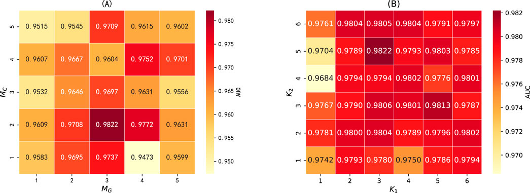 Two heatmaps, labeled (A) and (B), show different parameter combinations. (A) uses parameters \( M_C \) and \( M_G \) and (B) uses \( K_2 \) and \( K_1 \). Color scales range from light yellow (low values) to dark red (high values), representing AUC scores. Specific values are displayed in each cell.