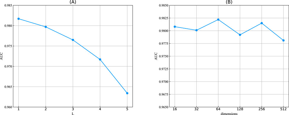Line graphs showing AUC performance. Chart A plots L against AUC, showing a decreasing trend from approximately 0.985 at L=1 to 0.965 at L=5. Chart B plots dimensions against AUC, showing fluctuations between 0.9775 and 0.9825 across dimensions 16 to 512.