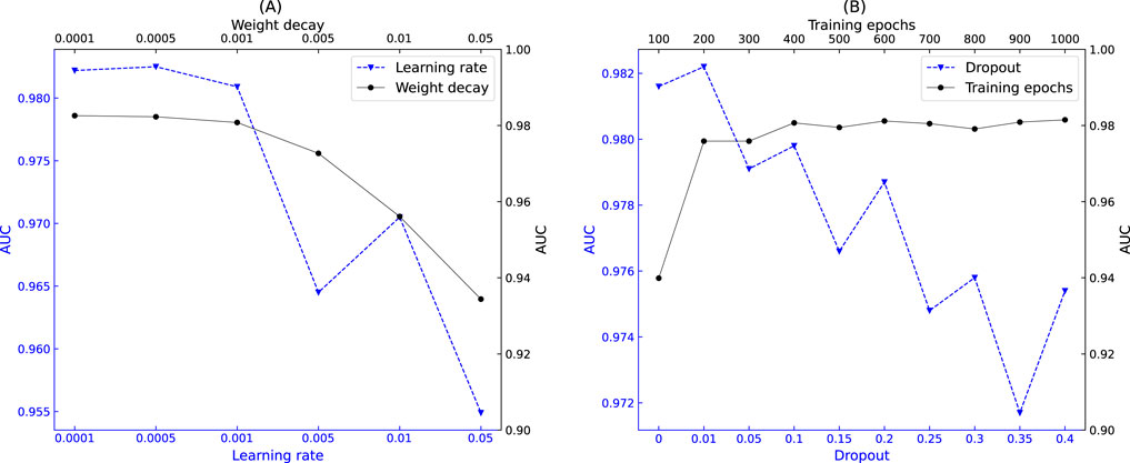 Two line graphs labeled (A) and (B). Graph (A) plots AUC against learning rate and weight decay, showing decreasing AUC with both variables. Graph (B) plots AUC against dropout and training epochs, showing fluctuating AUC with dropout and stable AUC with training epochs. Both graphs indicate relationships between hyperparameters and model performance.