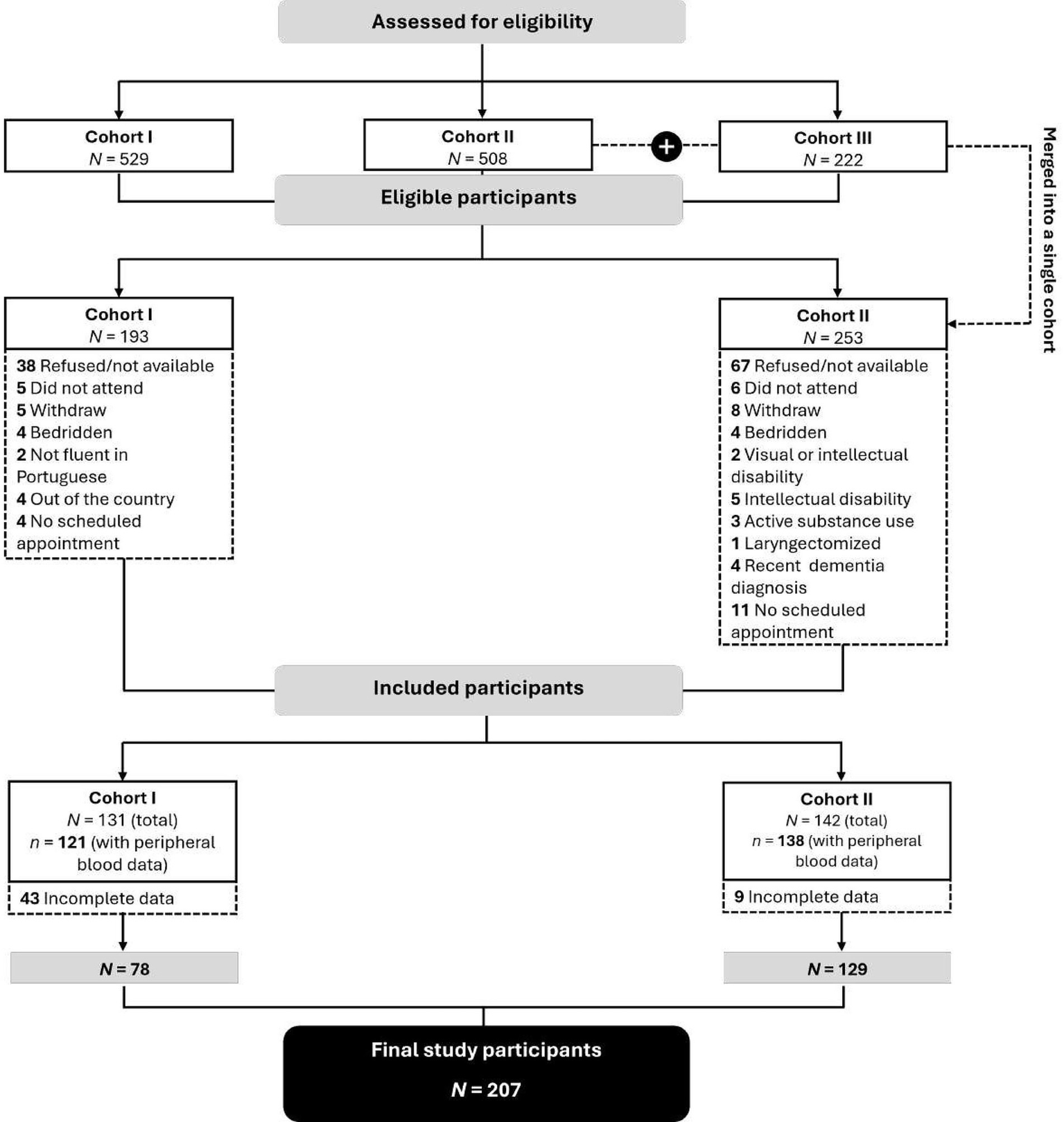 Flowchart detailing participant eligibility and inclusion. Initially, 529 individuals from cohort I, 508 from cohort II, and 222 from cohort III assessed. Of these, 193 individuals from cohort I and 253 individuals from the merged cohort II were eligible. From the eligible participants, 62 from cohort I and 111 from cohort II were excluded for reasons like refusal and non-attendance. Cohort I had 131 included participants, 121 with peripheral blood data, but 43 with incomplete data, resulting in 78 final participants. Cohort II had 142 included participants, 138 with peripheral blood data, but 9 with incomplete data, resulting in 129 final participants. In total, 207 participants were included in the final study.