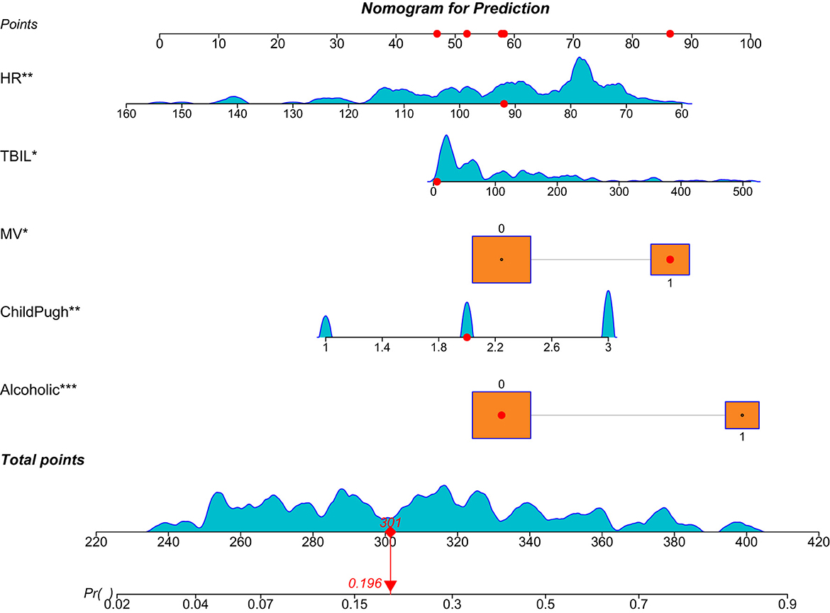 Nomogram for prediction showing five scales: HR, TBIL, MV, ChildPugh, and Alcoholic. Each scale has corresponding red markers indicating values, with a total points scale at the bottom leading to a predicted probability of 0.196.
