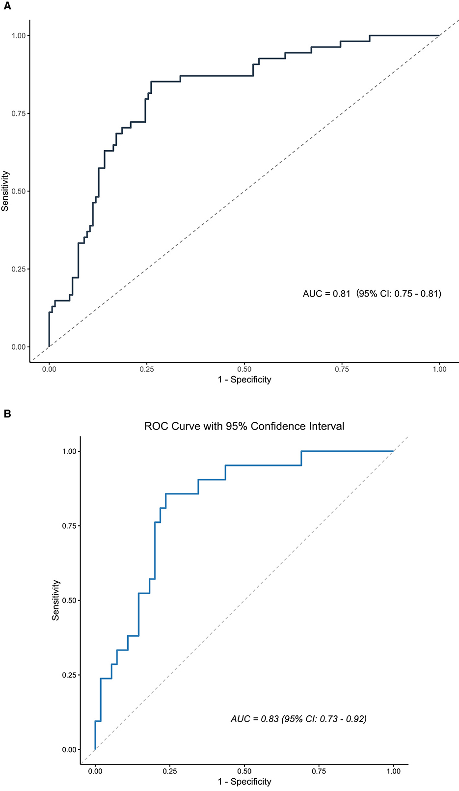 Two ROC curve graphs demonstrate sensitivity versus 1-specificity. Graph A has an AUC of 0.81 with a 95% confidence interval of 0.75 to 0.81. Graph B shows an AUC of 0.83 with a 95% confidence interval of 0.73 to 0.92.