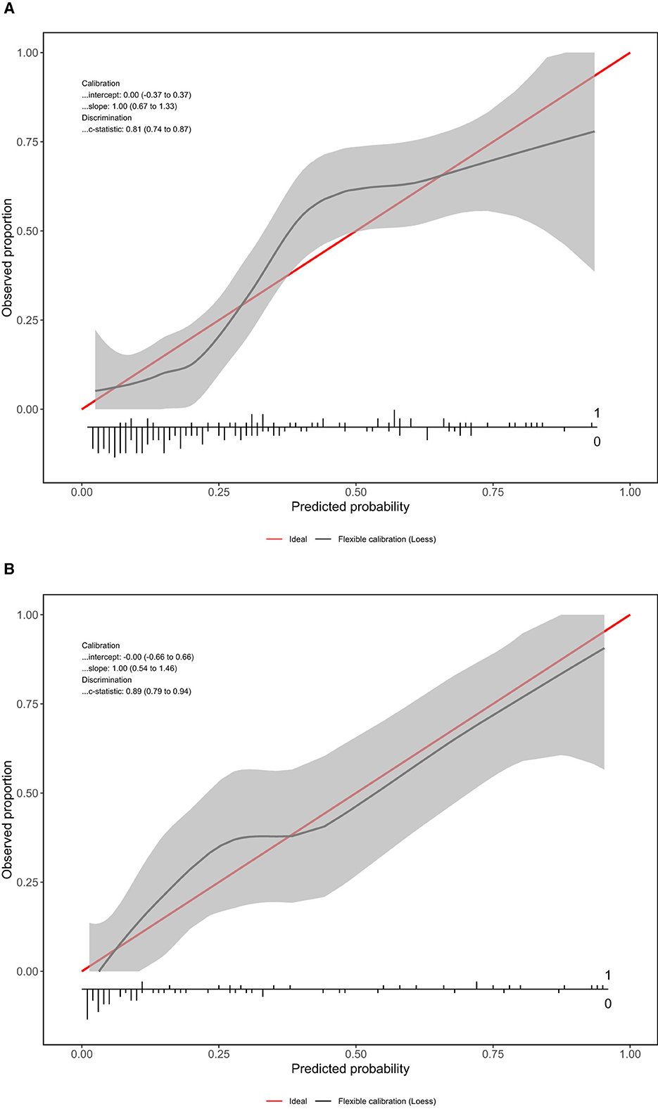Two calibration plots labeled A and B comparing observed proportions to predicted probabilities. Both plots show ideal calibration lines in red and flexible calibration lines in black with gray confidence intervals. Plot A shows a calibration intercept of 0.00 and a slope of 1.00, with a discrimination C-statistic of 0.81. Plot B shows a calibration intercept of -0.00 and a slope of 1.00, with a discrimination C-statistic of 0.89. Axes range from 0.00 to 1.00 for both observed proportions and predicted probabilities.