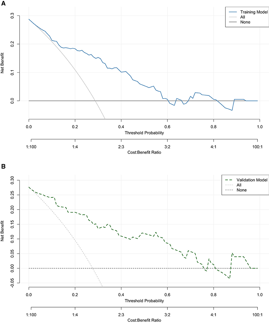 Graph A shows a decision curve with net benefit on the y-axis and threshold probability on the x-axis, comparing a training model (blue), “all” (grey), and “none” (black). Graph B illustrates a similar curve for a validation model (green), also comparing “all” (grey) and “none” (black dashed). Both graphs analyze model performance across various thresholds and cost-benefit ratios.