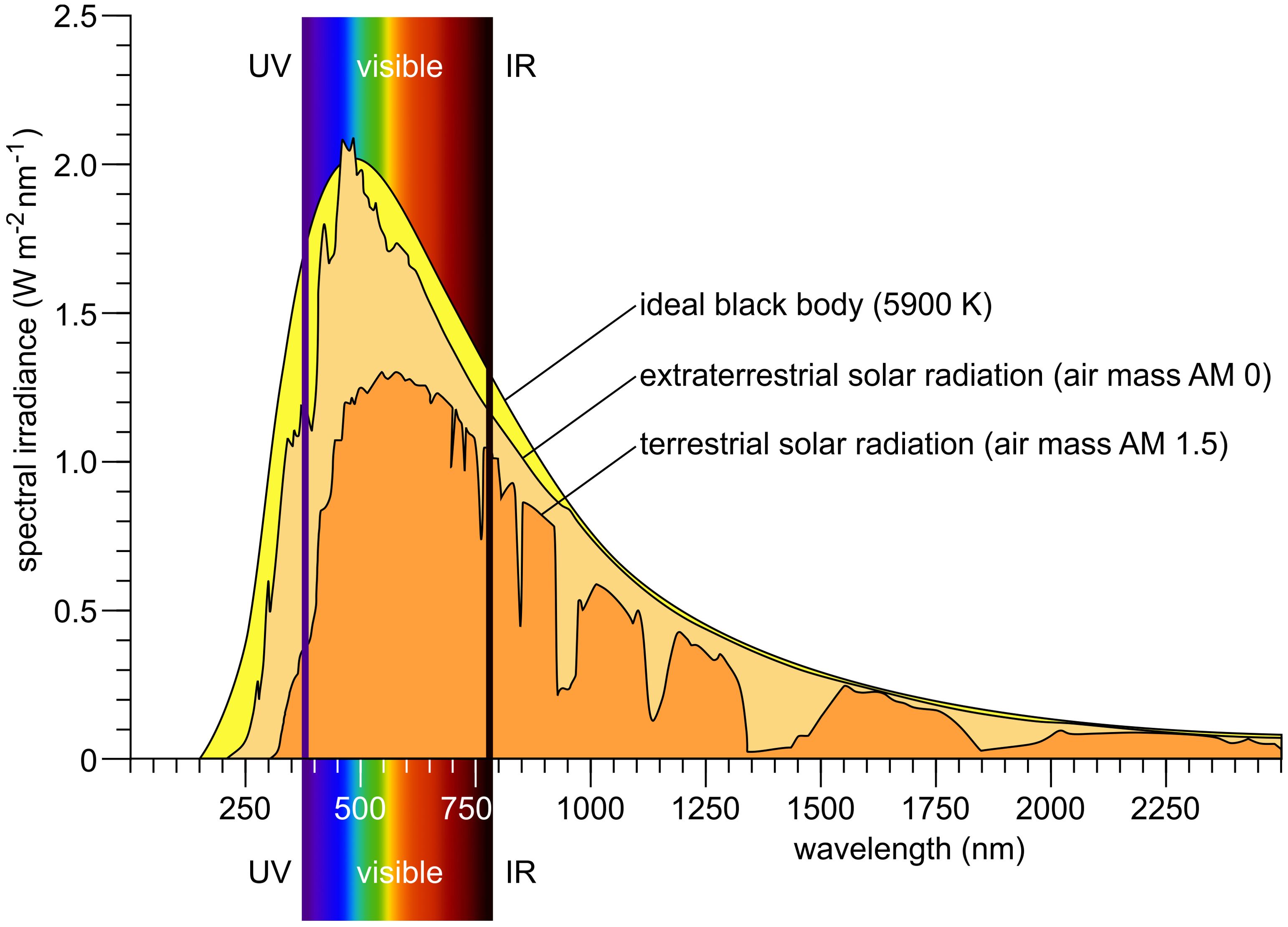 Spectral irradiance graph showing wavelength in nanometers versus irradiance in watts per square meter per nanometer. It depicts the curves for ideal black body radiation at 5900 Kelvin, extraterrestrial solar radiation at air mass zero, and terrestrial solar radiation at air mass 1.5. The graph includes ultraviolet, visible, and infrared spectrum indicators. Terrestrial solar radiation is shown in dark orange, extraterrestrial solar radiation in light orange, and an ideal black body in yellow.