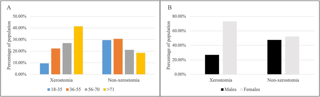 Two bar graphs compare xerostomia and non-xerostomia populations. Chart A shows age groups: yellow (over 71), gray (56-70), orange (36-55), blue (18-35). Xerostomia is highest in the over 71 group. Chart B compares gender: black (males), gray (females). Females have a higher percentage in both conditions.