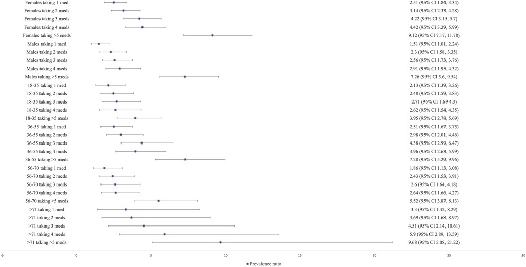 A dot plot showing prevalence ratios with confidence intervals for various groups categorized by gender, age, and number of medications taken. Each group has a dot and horizontal line indicating the prevalence ratio and its confidence interval. Values range between less than one and approximately ten. Groups include different combinations such as females, males, and age ranges from 18 to over 71 years, categorized by the number of medications taken up to greater than five.