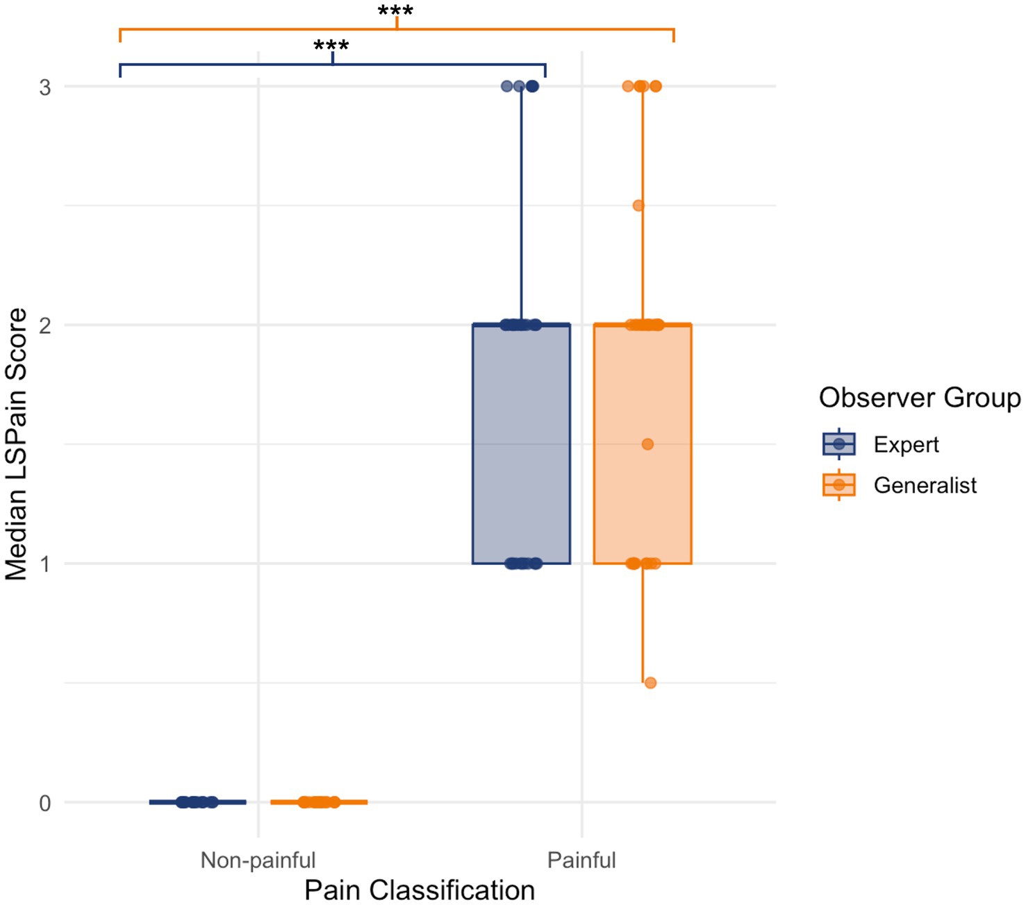Box plot showing median LSPain scores for “Non-painful” and “Painful” classifications by observer groups: Expert (blue) and Generalist (orange). Statistically significant differences were found between non-painful and painful dogs in both observer groups, supporting the discriminant validity of the LSPain Scale.