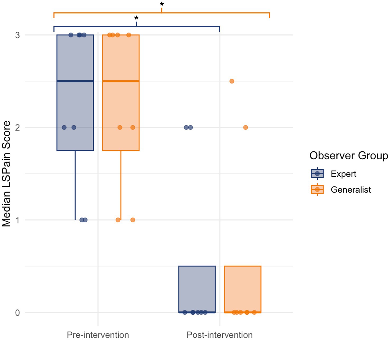 Box plot showing median LSPain scores for Expert and Generalist observer groups, pre- and post-intervention Both groups demonstrated significantly lower scores following intervention, supporting the responsiveness of the LSPain Scale.