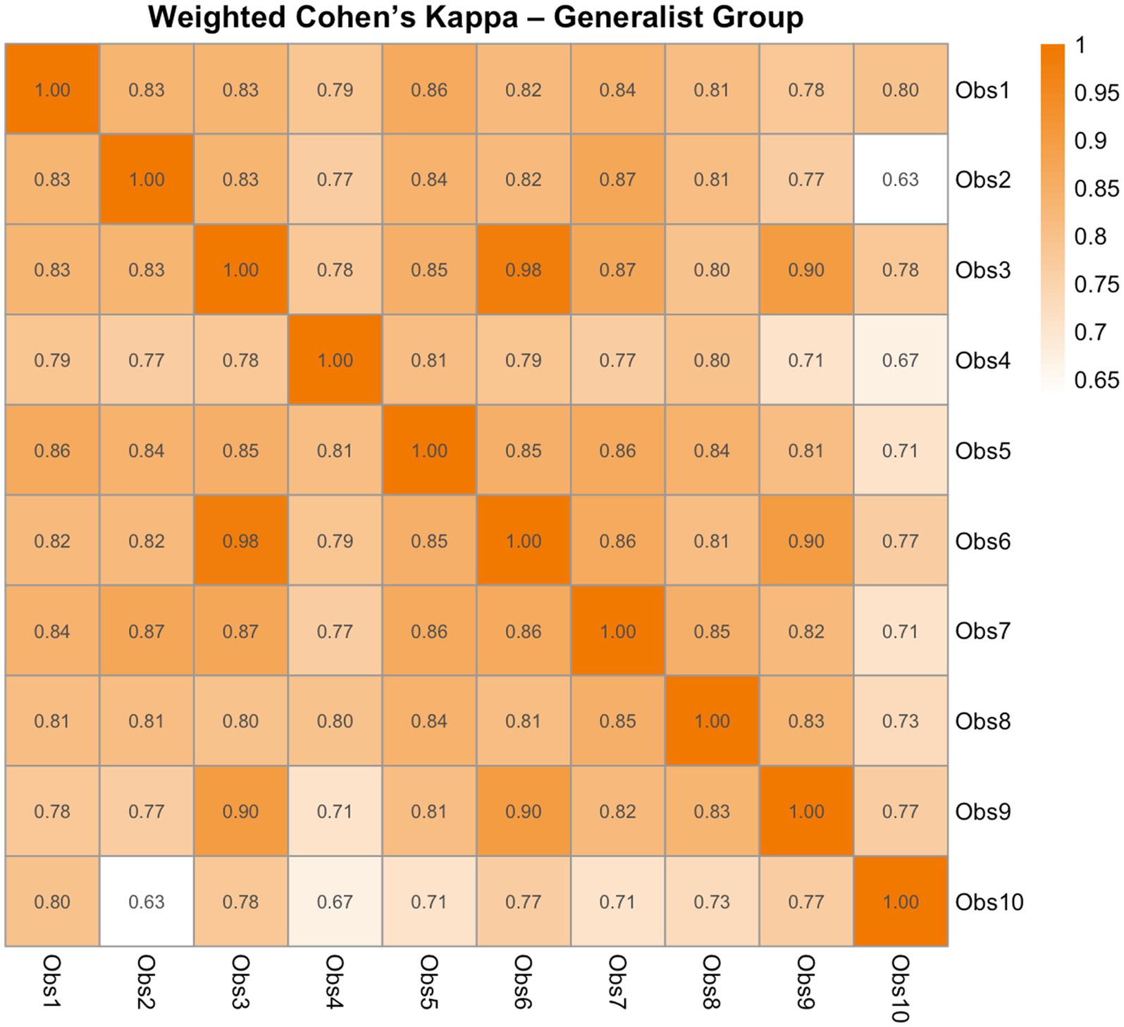 Heatmap titled “Weighted Cohen’s Kappa – Generalist Group” displaying agreement between ten observers (Obs1 to Obs10). Each cell represents the level of agreement between two observers, with values ranging from 0 (no agreement) to 1 (perfect agreement). Quadratic weights were applied to account for the ordinal nature of the LSPain scores. Warmer colours indicate stronger agreement.