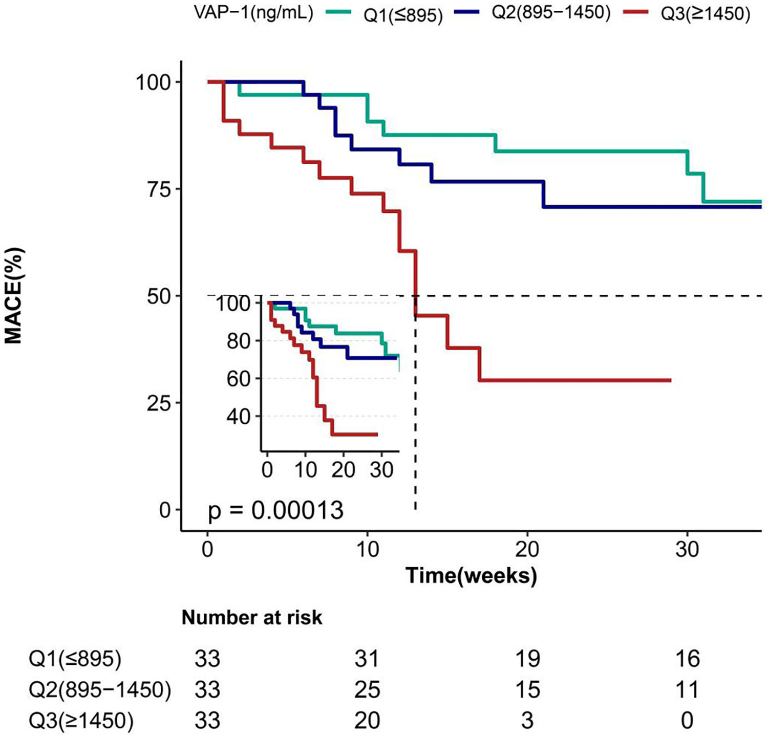Kaplan-Meier survival curves depict Major Adverse Cardiac Events (MACE) over time in weeks, categorized by VAP-1 levels in ng/mL. Q1 (≤895) shows the highest survival, followed by Q2 (895-1450), and Q3 (≥1450) indicating the lowest. The p-value is 0.00013, showing significant differences. A table below lists the number of participants at risk over time for each group.
