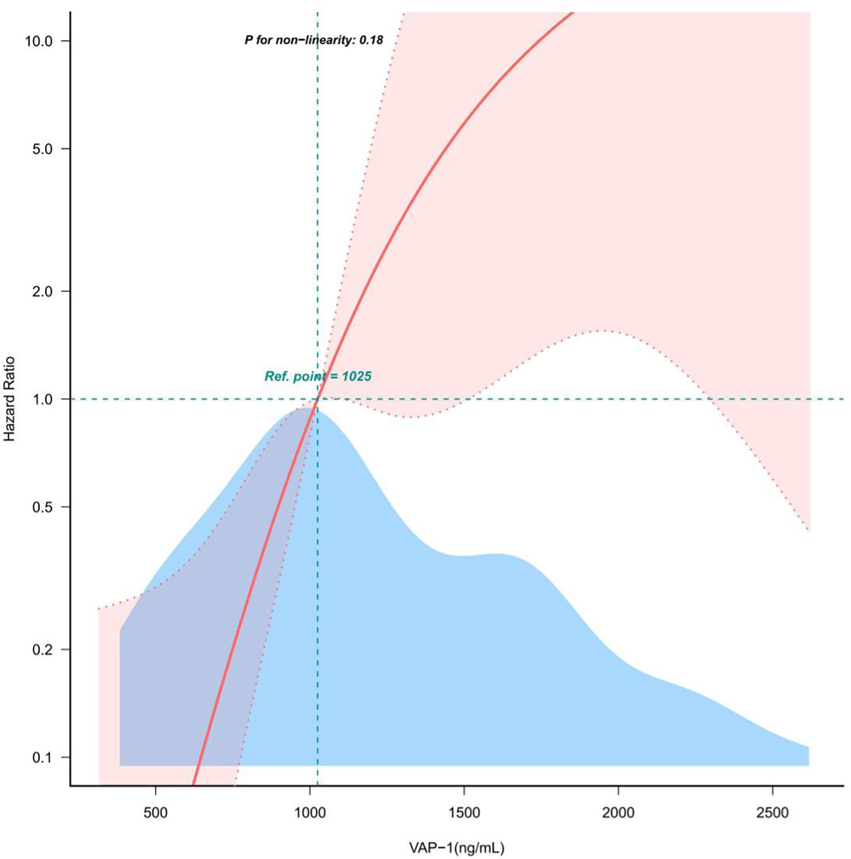 Graph showing the relationship between VAP-1 levels (ng/mL) and hazard ratio. A red line with shaded areas represents the confidence interval, indicating a non-linear trend with a reference point at 1025 ng/mL and a p-value for non-linearity of 0.18. Blue shading represents the distribution of VAP-1 levels across the x-axis.