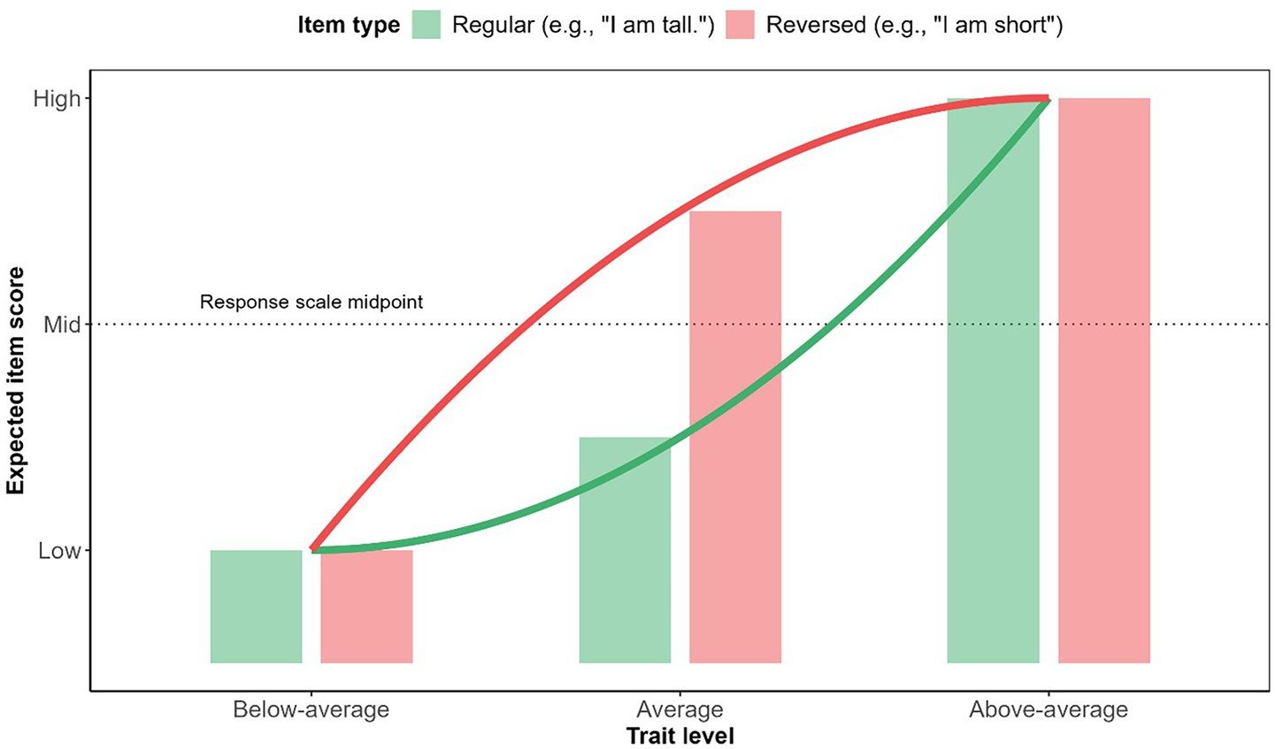 Bar and line graph comparing regular and reversed item types across trait levels. The horizontal axis shows trait levels from below-average to above-average, and the vertical axis shows expected item scores from low to high. Green bars and a line represent regular items like “I am tall,” showing a steady increase in scores. Pink bars and a line signify reversed items like “I am short,” showing an inverse relationship that peaks mid-trait level. A dotted line indicates the response scale midpoint.