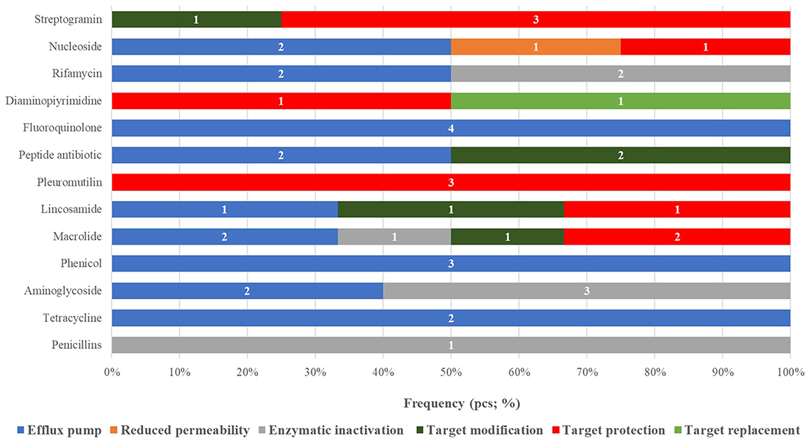 Bar graph depicting antibiotic resistance mechanisms across different antibiotic classes. The x-axis represents frequency in percentages, while the y-axis lists antibiotic classes, such as Streptogramin, Nucleoside, and Penicillins. Color-coded bars indicate resistance mechanisms, including efflux pump, reduced permeability, enzymatic inactivation, target modification, target protection, and target replacement. Each resistance mechanism is represented by varying lengths of colored segments within the bars.
