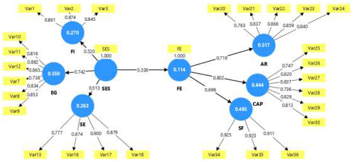 Diagram of structural equation modeling displaying blue circles representing latent variables and arrows indicating the relationships between them. Each circle, such as FI, EG, SE, FE, AR, CAP, and SF, is connected to numerous variables labeled Var1 through Var36, with corresponding values beside each arrow.