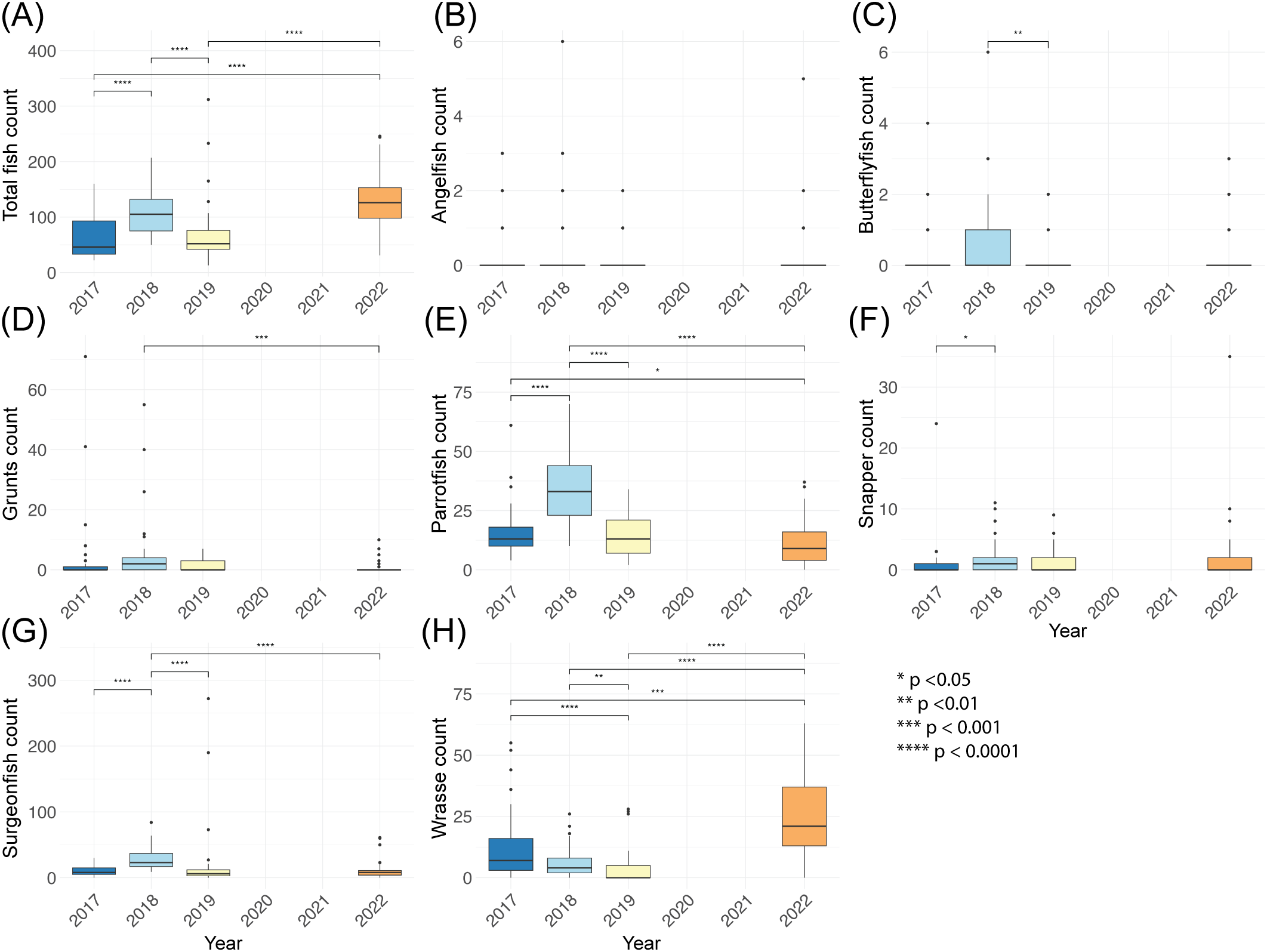 Eight box plots show fish counts from 2017 to 2022 for total fish, angelfish, butterflyfish, grunts, parrotfish, snapper, surgeonfish, and wrasse. Significant changes are marked by asterisks, with notable increases in 2018 and 2019 for several species.