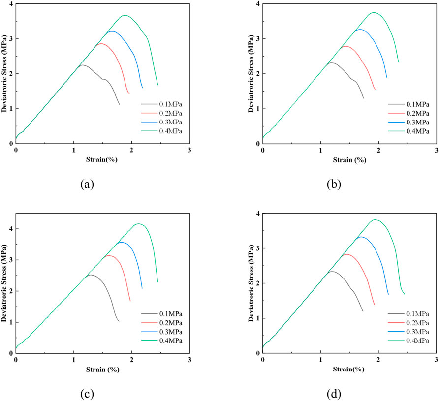 Four stress–strain plots (a–d) from numerical triaxial compression. X-axis: strain (%); Y-axis: deviatoric stress (MPa). Legends indicate confining pressures of 0.1, 0.2, 0.3, and 0.4 MPa. Panel mapping: (a) SGV, (b) SGV_smoothed, (c) YT, (d) YT_smoothed. In all panels, curves rise roughly linearly, reach a peak between about 1–2.5% strain, then soften. Increasing confining pressure yields higher peak stress. Differences among models appear in peak level and post-peak softening rate, with smoothed versions showing a slightly smoother decline.