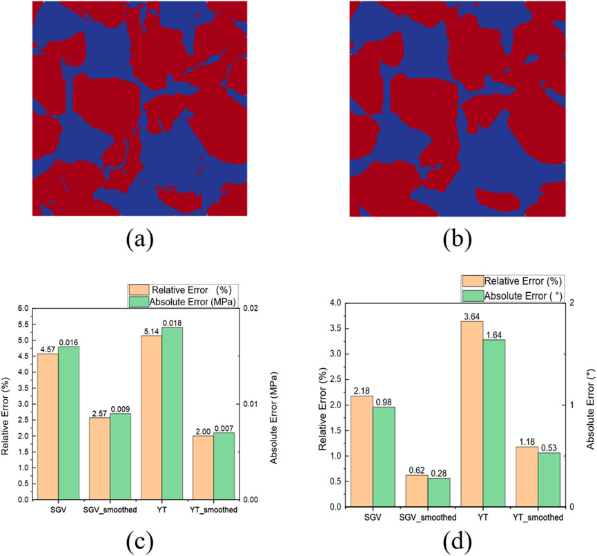 Four panels compare smoothing and accuracy. Panels (a) and (b) show red–blue microstructure maps of the conglomerate before and after Gaussian smoothing. Panels (c) and (d) are bar charts comparing four methods—SGV, SGV_smoothed, YT, and YT_smoothed. Panel (c) reports cohesion errors: relative error (%) and absolute error (MPa). Panel (d) reports internal friction angle errors: relative error (%) and absolute error (degrees). Labels over the bars give values, enabling direct visual comparison of each method's accuracy.