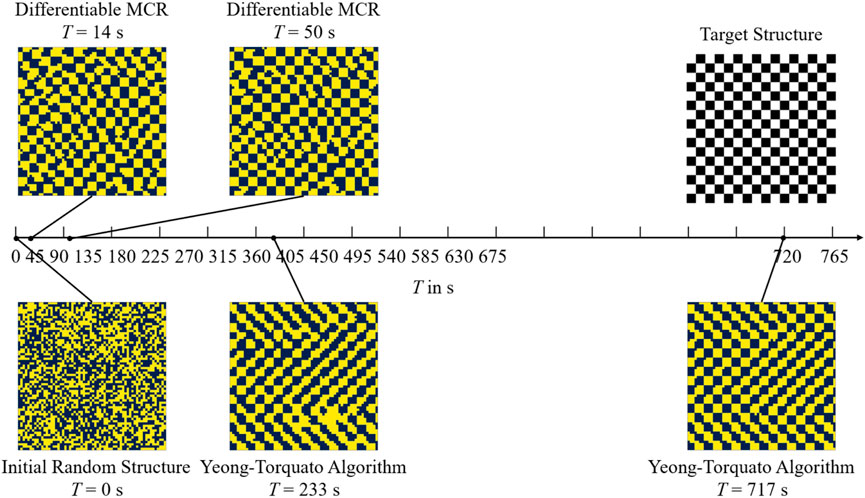Time-sequence comparison of two reconstruction methods approaching a 64×64-pixel target checkerboard. A horizontal timeline (T in s) connects snapshots. Top row: Differentiable MCR at T = 14 s and T = 50 s; the target structure is at the far right. Bottom row: initial random structure at T = 0 s, then Yeong–Torquato algorithm at T = 233 s and T = 717 s. Each square shows a two-color tiling that becomes increasingly ordered, illustrating convergence speed and visual differences between methods.