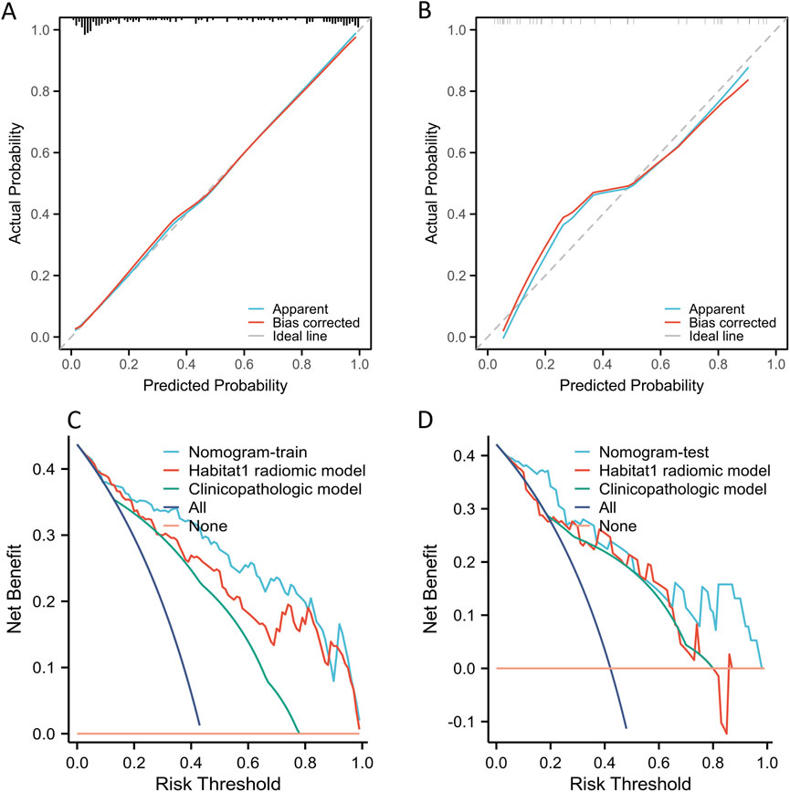 Four charts showcasing model calibration and net benefit analysis. Charts A and B are calibration plots, showing actual versus predicted probabilities, with lines for apparent probabilities, bias-corrected values, and an ideal line. Charts C and D present net benefit versus risk threshold for different models: nomogram, habitat radiomic, clinicopathologic, and reference lines for