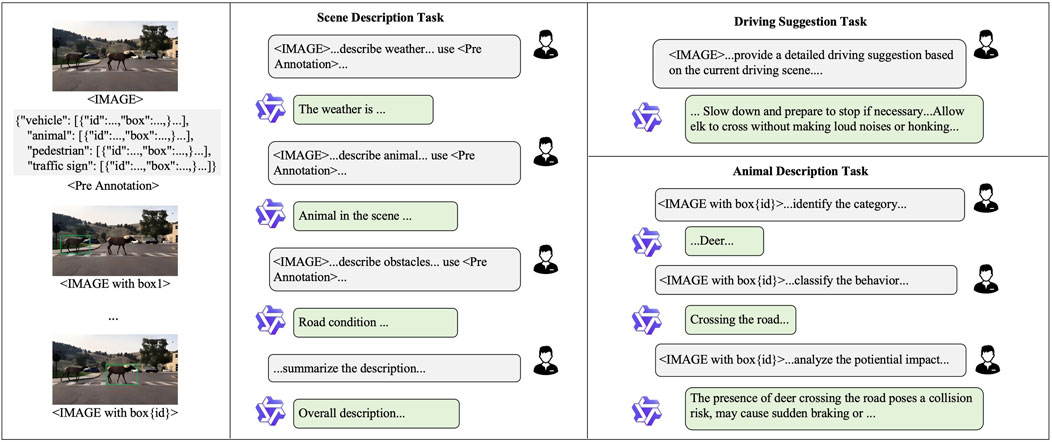 A two-panel image illustrating an AI-driven scene understanding and driving suggestion task. The left panel contains an image of a deer crossing a road, annotated with metadata identifying it as a vehicle, animal, pedestrian, and traffic sign. Below are steps for scene description tasks such as weather, animal identification, obstacle description, and road condition. The right panel focuses on driving suggestions and animal behavior analysis, advising drivers to slow down for the deer. It highlights the potential risk of collisions and sudden braking due to the animal's presence.