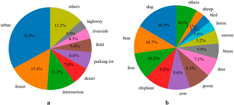 Two pie charts labeled a and b. Chart a shows environmental categories: urban (32.9%), forest (15.8%), intersection (11.2%), others (13.2%), parking lot (7%), desert (6.6%), field (5.4%), riverside (4.3%), and highway (3.5%). Chart b displays animal categories: dog (16.5%), bear (10.7%), lion (10.2%), elephant (9.2%), cow (8.6%), goose (8.3%), deer (7.1%), bison (5.9%), moose (5.2%), horse (3.8%), bird (3.3%), sheep (3.1%), and others (8%).