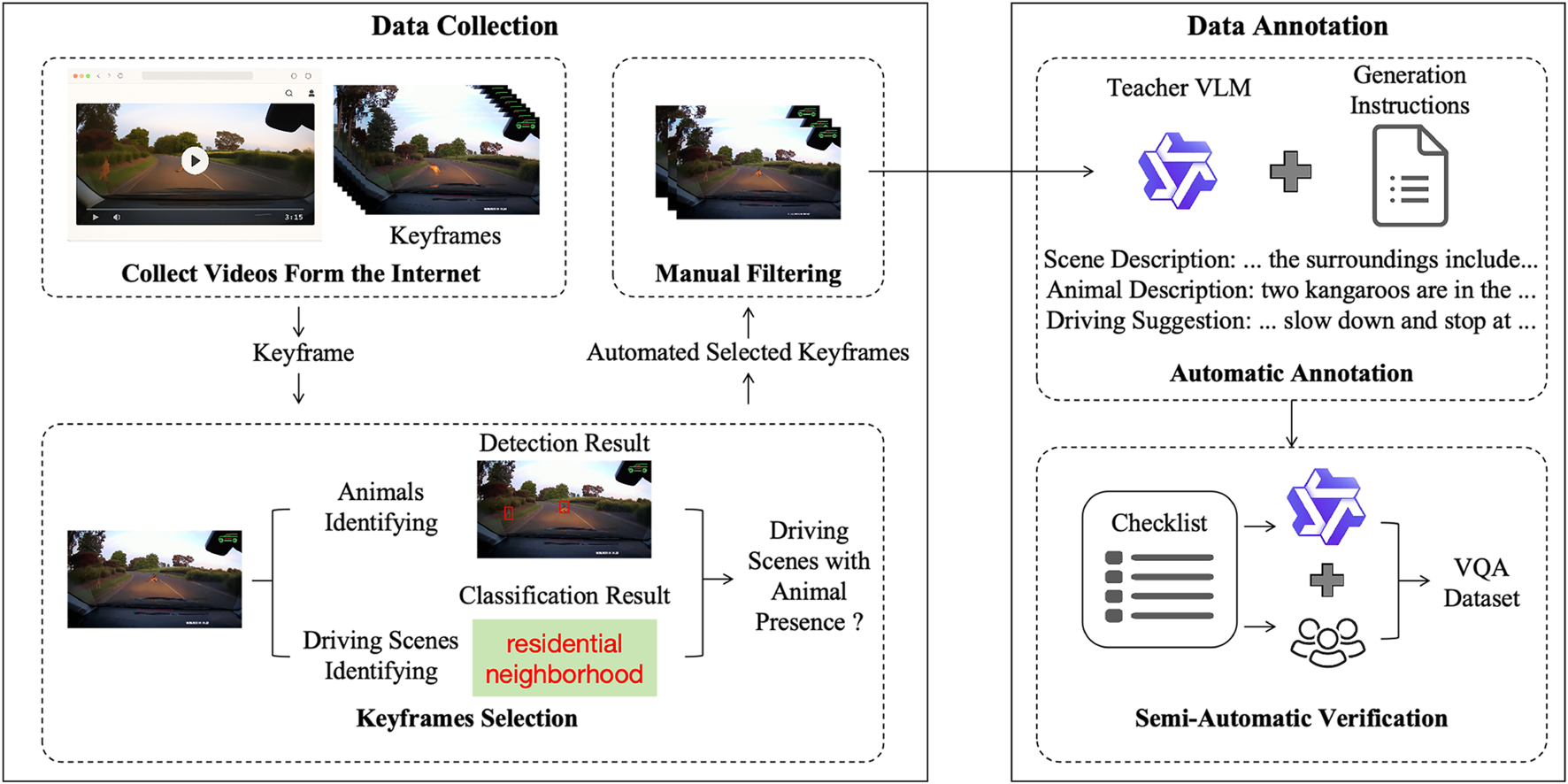 Flowchart illustrating a data processing system divided into two sections: Data Collection and Data Annotation. Data Collection involves collecting internet videos, extracting keyframes, filtering them manually, and detecting animals and driving scenes, categorized as "residential neighborhood." Data Annotation includes using a Teacher VLM for generating scene descriptions, animal identification, and driving suggestions, followed by automatic annotation and semi-automatic verification.