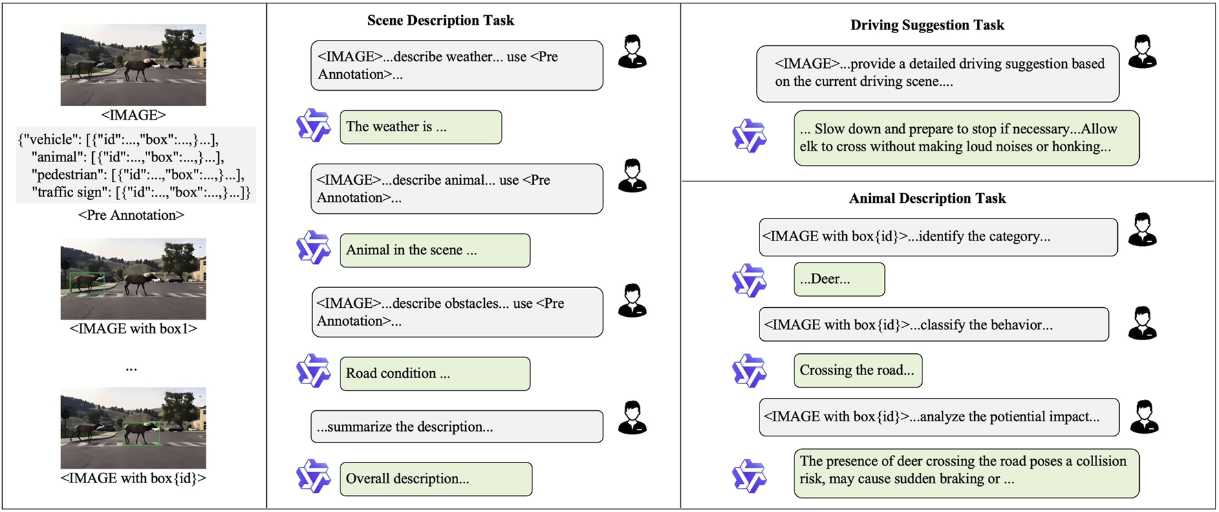 A two-panel image illustrating an AI-driven scene understanding and driving suggestion task. The left panel contains an image of a deer crossing a road, annotated with metadata identifying it as a vehicle, animal, pedestrian, and traffic sign. Below are steps for scene description tasks such as weather, animal identification, obstacle description, and road condition. The right panel focuses on driving suggestions and animal behavior analysis, advising drivers to slow down for the deer. It highlights the potential risk of collisions and sudden braking due to the animal's presence.