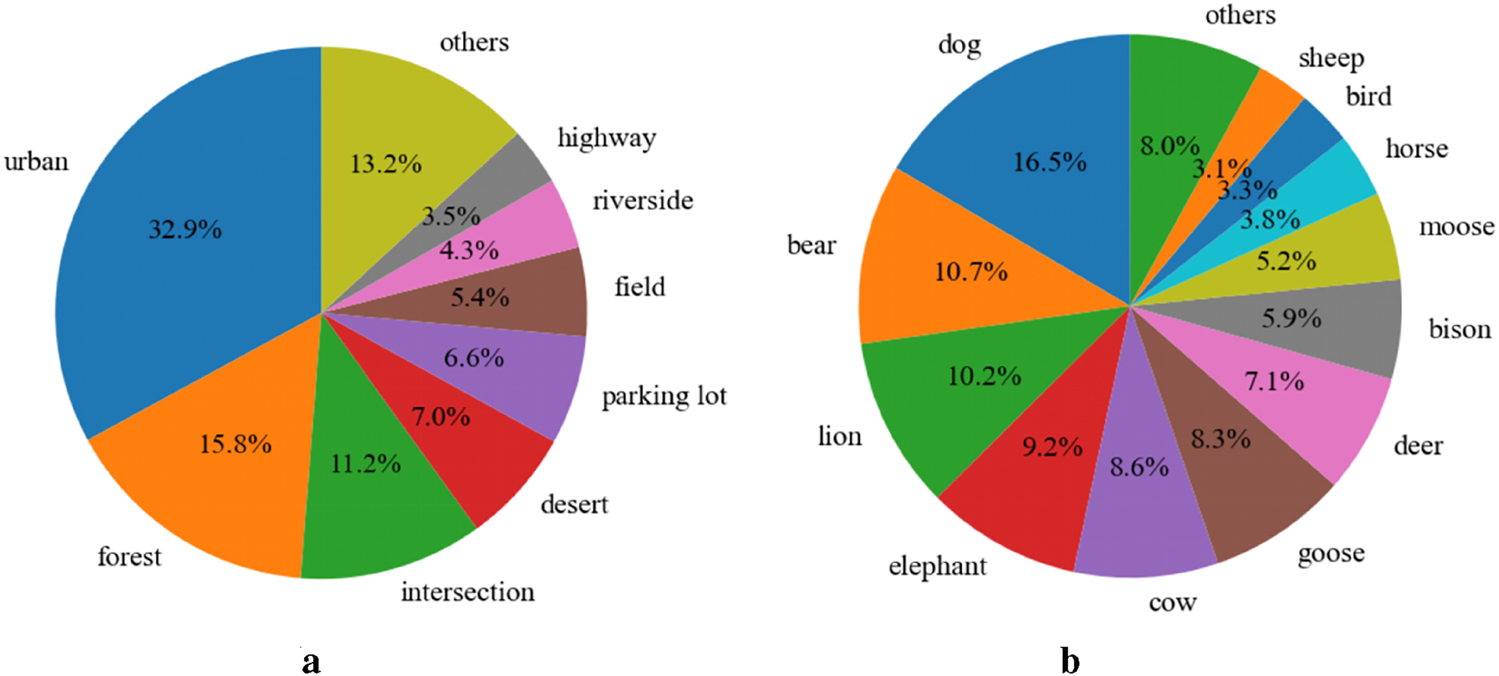 Two pie charts labeled a and b. Chart a shows environmental categories: urban (32.9%), forest (15.8%), intersection (11.2%), others (13.2%), parking lot (7%), desert (6.6%), field (5.4%), riverside (4.3%), and highway (3.5%). Chart b displays animal categories: dog (16.5%), bear (10.7%), lion (10.2%), elephant (9.2%), cow (8.6%), goose (8.3%), deer (7.1%), bison (5.9%), moose (5.2%), horse (3.8%), bird (3.3%), sheep (3.1%), and others (8%).