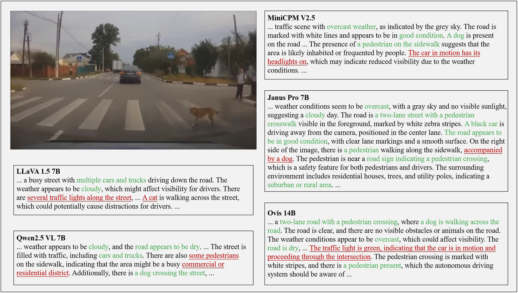 A car is driving on a two-lane road with an overcast sky visible in the background. A dog is crossing the pedestrian crosswalk. A pedestrian stands on the sidewalk nearby. Residential houses and utility poles line the street. Multiple AI-generated text descriptions on the image discuss various observations, including the weather, traffic, road conditions, and pedestrian presence.
