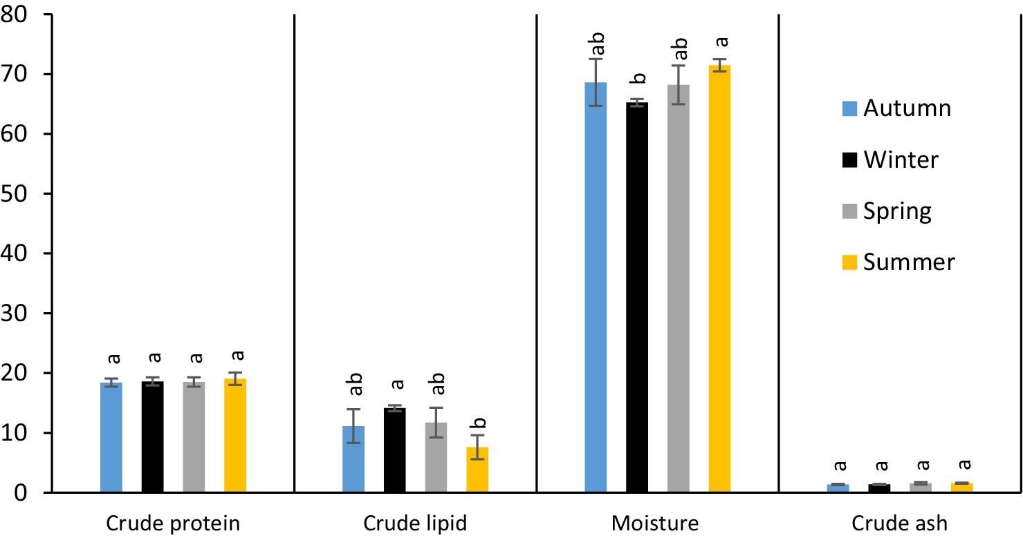 Bar graph comparing crude protein, crude lipid, moisture, and crude ash content across four seasons: Autumn (blue), Winter (black), Spring (grey), and Summer (yellow). Each bar shows varying levels with labeled statistical significance. Crude protein remains consistent across seasons, crude lipid is lowest in Summer, moisture peaks in Summer, and crude ash is uniform across all seasons.