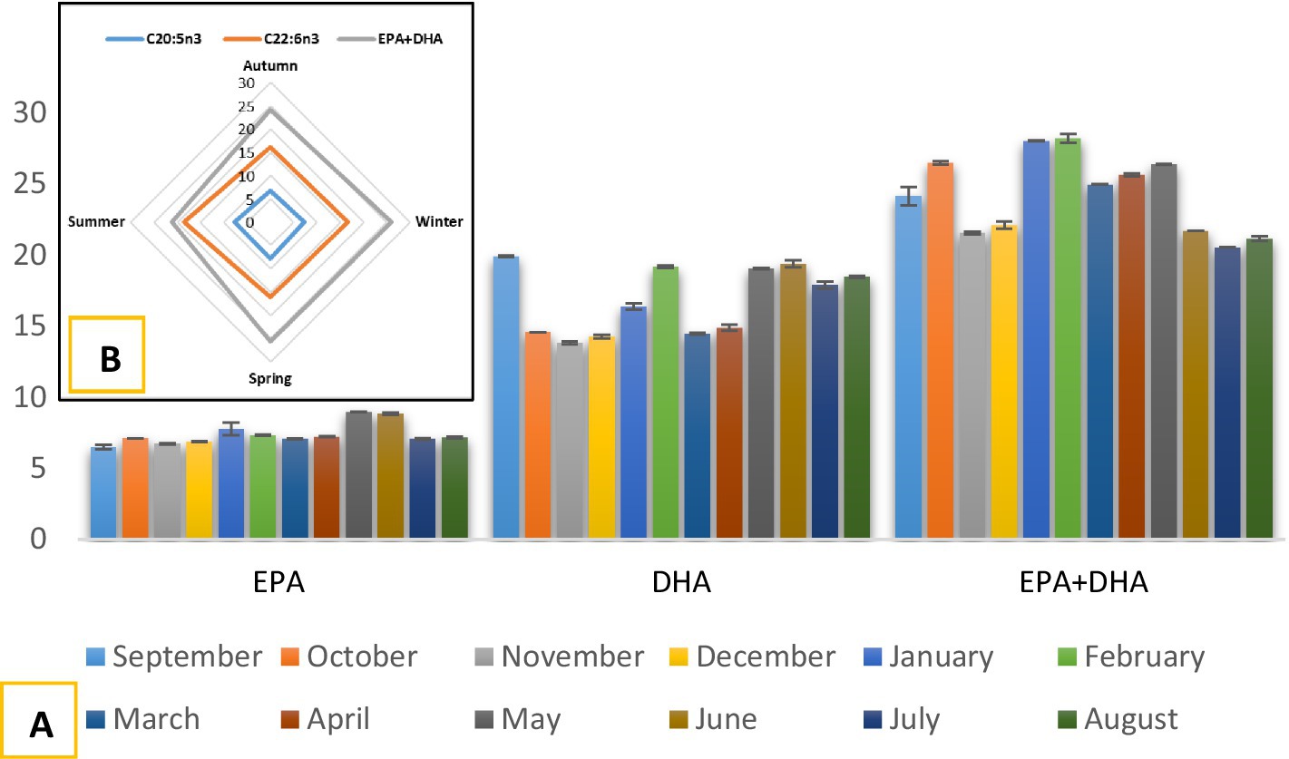 Bar chart comparing monthly levels of EPA, DHA, and EPA+DHA with color-coded bars for each month. An inset radar chart displays seasonal variations for C20:5n3, C22:6n3, and EPA+DHA.