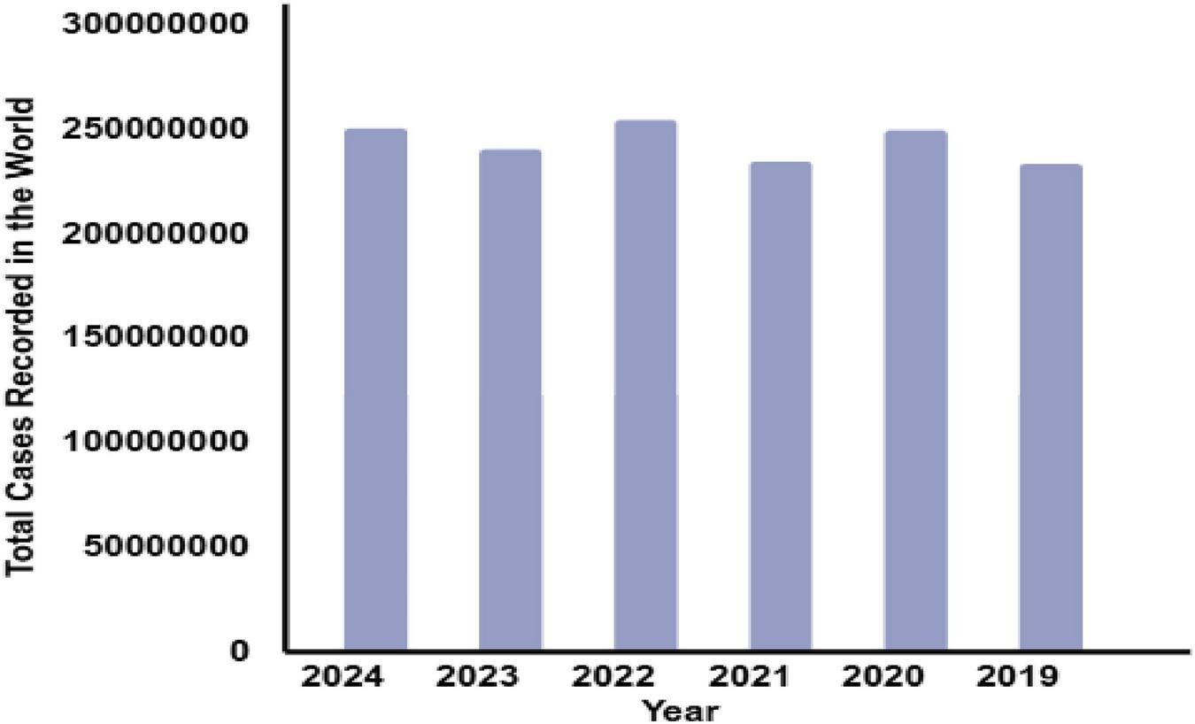 Bar chart showing total cases recorded worldwide from 2019 to 2024. Each year, cases range between two hundred million and two hundred fifty million, with slight variations across years.