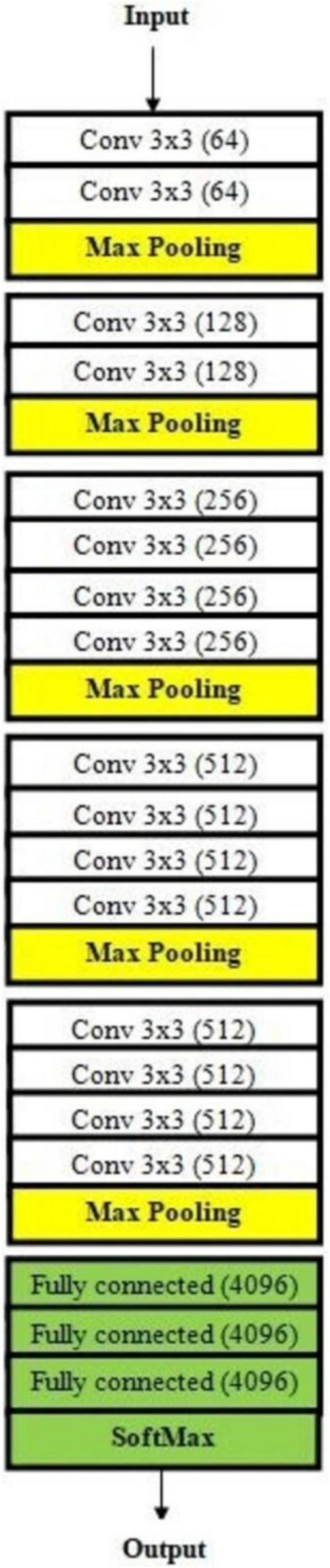 Diagram of a convolutional neural network architecture. It starts with an input layer, followed by two 3x3 convolution layers with 64 filters, and max pooling. This pattern repeats with increasing filters: 128, 256, and 512. After convolutional layers, three fully connected layers with 4096 nodes each lead to a SoftMax layer for output.