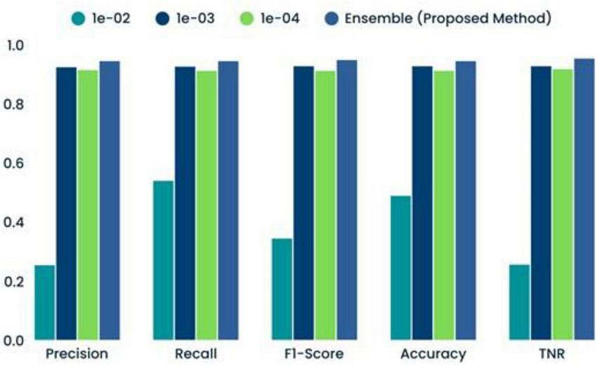 Bar chart comparing performance metrics: precision, recall, F1-score, accuracy, and true negative rate (TNR) for different methods. Ensemble method shows consistent high values across all metrics, surpassing individual methods 1e-02, 1e-03, and 1e-04.