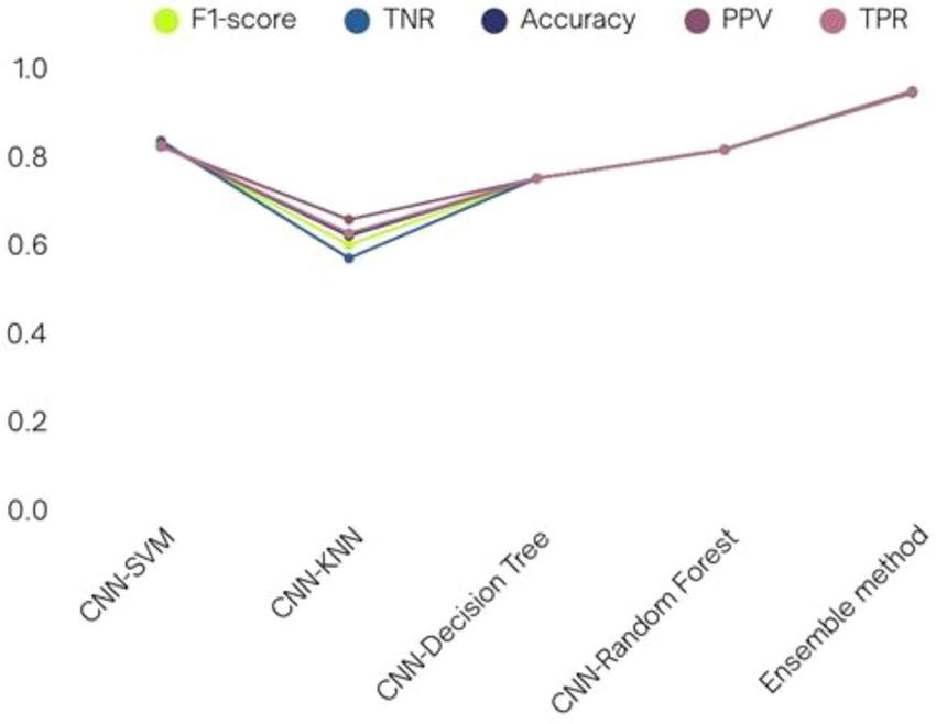 Line graph comparing performance metrics across five machine learning models: CNN-SVM, CNN-KNN, CNN-Decision Tree, CNN-Random Forest, and Ensemble method. Metrics include F1-score, TNR, Accuracy, PPV, and TPR, with values generally ranging between 0.5 and 1.0. The Ensemble method shows higher values across most metrics compared to individual models.