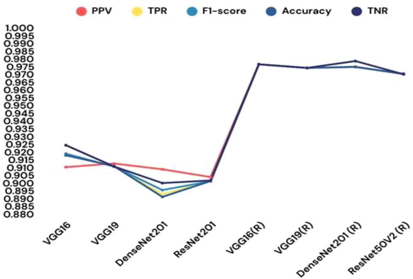 Line graph comparing performance metrics of different neural network models: VGG16, VGG19, DenseNet201, ResNet201, VGG16(R), VGG19(R), DenseNet201(R), and ResNet50V2(R). Metrics include PPV, TPR, F1-score, Accuracy, and TNR. Each model’s performance is plotted, showing varying trends with VGG16(R) and VGG19(R) exhibiting higher metrics.