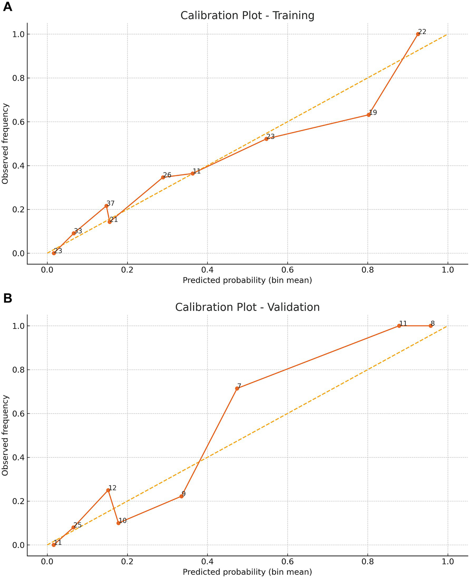 Top graph (A) shows a calibration plot for training with predicted probabilities on the x-axis and observed frequencies on the y-axis. Data line deviates from the ideal diagonal line, particularly at higher probabilities. Bottom graph (B) shows a similar plot for validation, with greater deviations. Both plots illustrate model calibration accuracy.