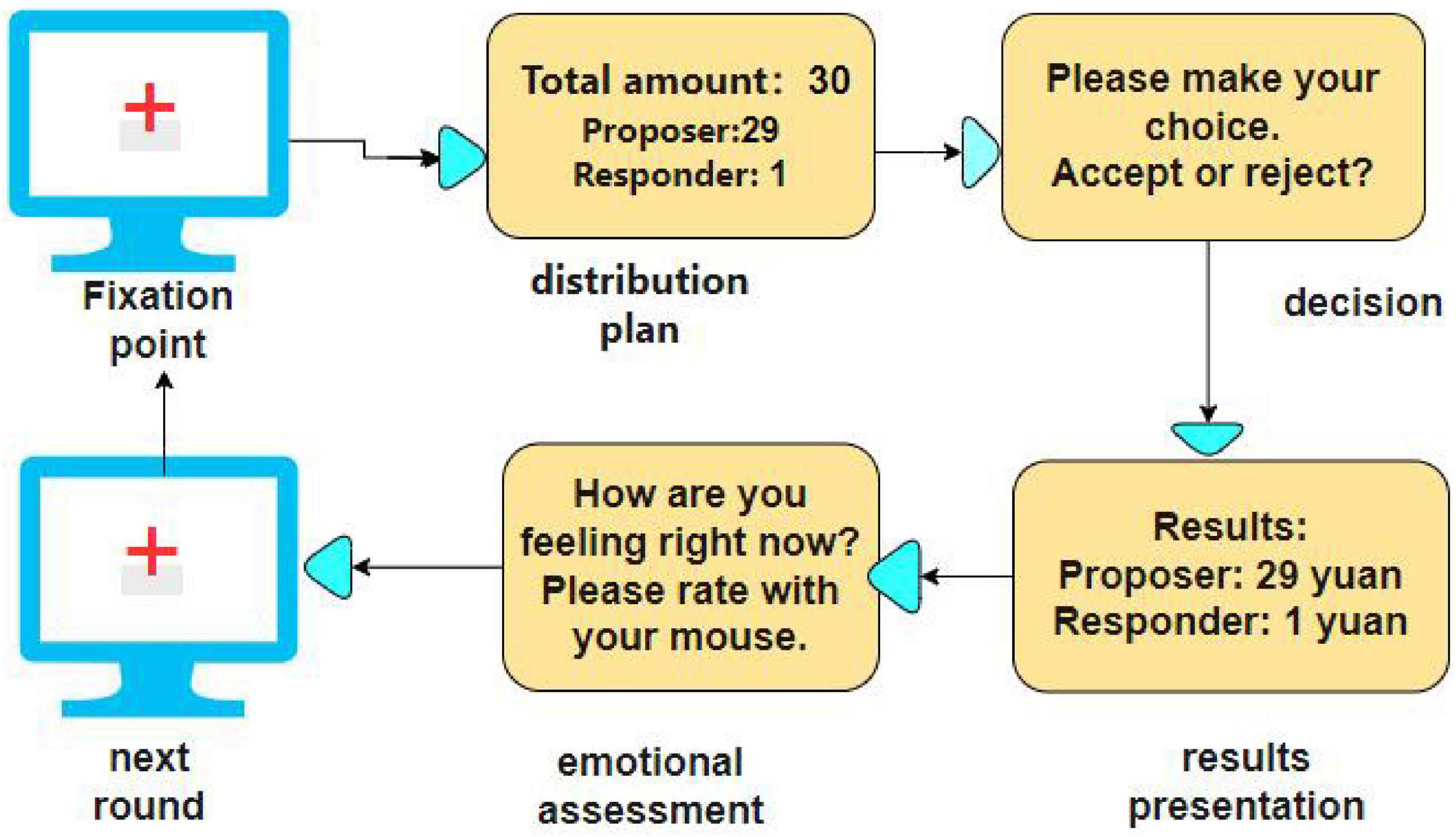 Flowchart depicting a decision process in an experimental setup. It starts with a fixation point on a screen. A distribution plan shows a total amount of thirty, with twenty-nine to the proposer and one to the responder. The decision step asks participants to accept or reject. Results are presented as proposer receiving twenty-nine yuan and responder one yuan. Participants then assess their emotions using a mouse, leading to the next round.