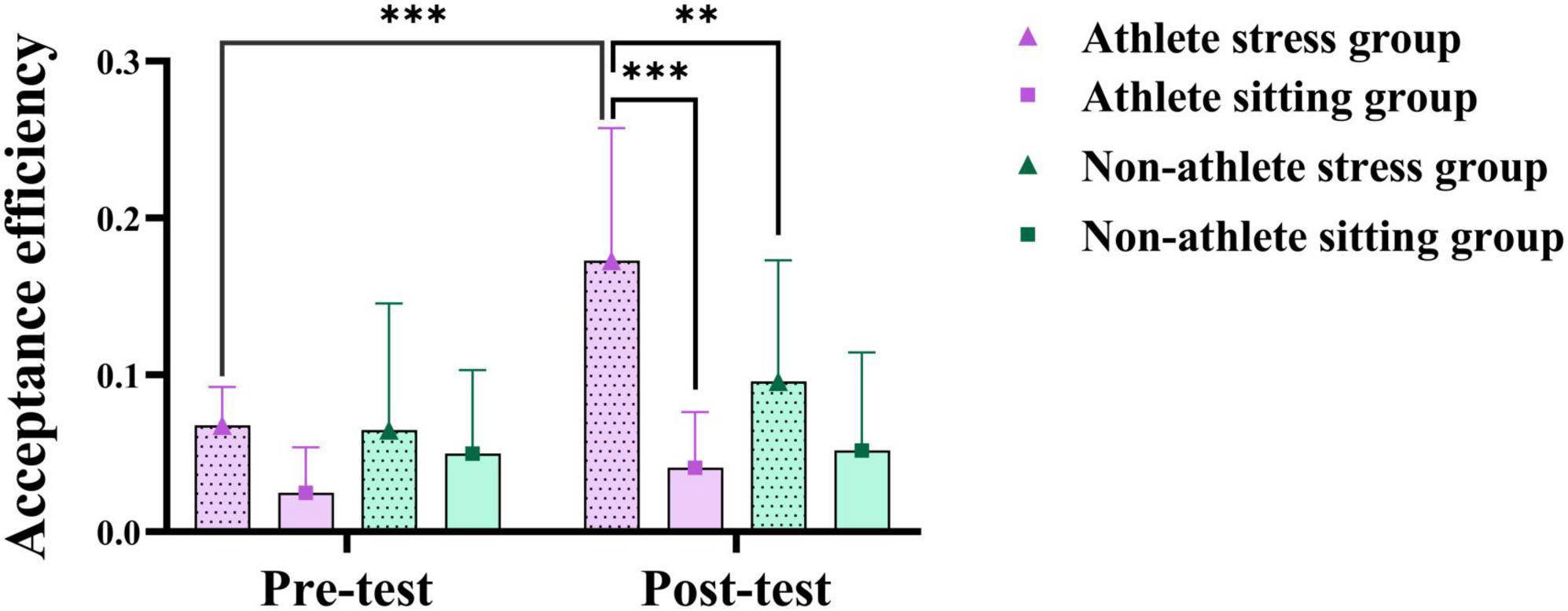 Bar graph showing acceptance efficiency for athlete and non-athlete groups before and after tests. Athlete stress group (pink) has highest increase post-test, showing significant differences compared to other groups. ** denotes significant differences, with more asterisks representing higher significance.