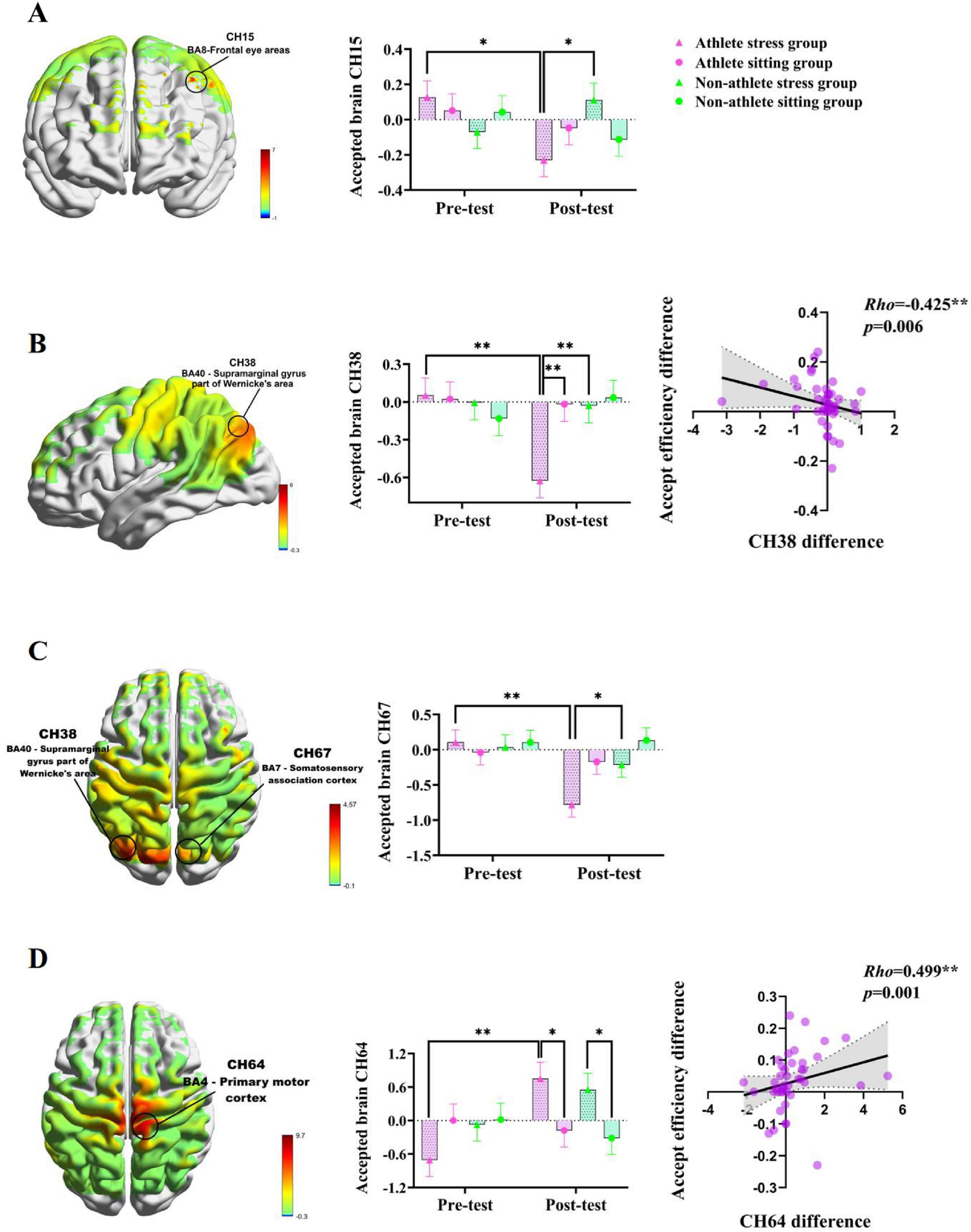 Four panels labeled A to D display brain scans and related bar graphs. Panel A shows CH15 in the frontal eye areas with a bar graph comparing pre-test and post-test results across four groups. Panel B highlights CH38 in the supramarginal gyrus with two graphs; a bar graph and a scatter plot showing CH38 differences. Panel C depicts CH67 in the somatosensory association cortex with a bar graph for pre-test and post-test data. Panel D shows CH64 in the primary motor cortex with both a bar graph and a scatter plot. Significant differences are marked with asterisks.