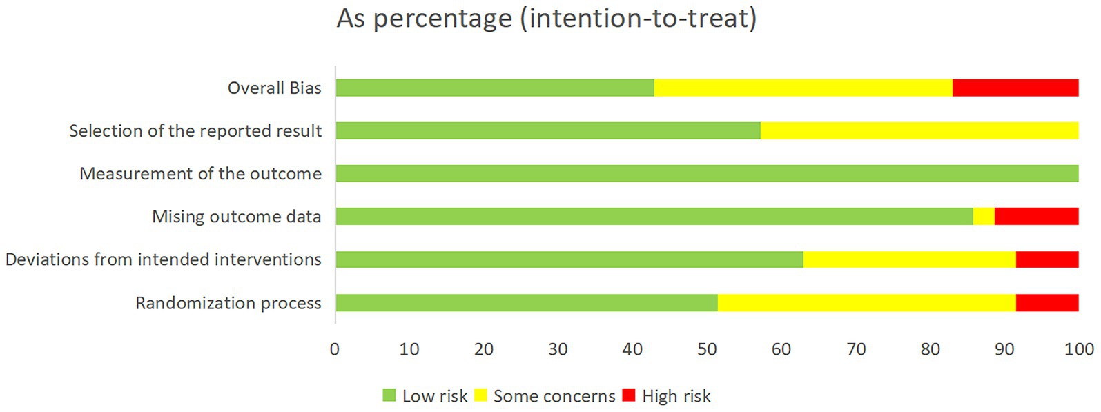 Bar chart showing risk assessment as a percentage (intention-to-treat) for various categories: overall bias, selection of the reported result, measurement of the outcome, missing outcome data, deviations from intended interventions, and randomization process. Green indicates low risk, yellow indicates some concerns, and red indicates high risk. Different lengths of color bars represent varying risk levels, with most categories showing predominance of green.