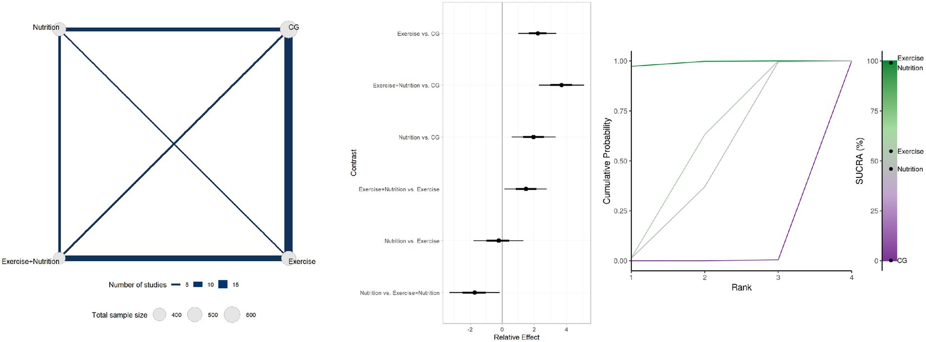 Network meta-analysis with three panels. Left: Network graph shows study connections among CG, Exercise, Nutrition, and Exercise+Nutrition based on line width for the number of studies and circle size for sample size. Middle: Forest plot of relative effects shows comparisons with confidence intervals between interventions. Right: SUCRA plot presents cumulative probabilities across ranks, with Exercise, Nutrition, Exercise+Nutrition, and CG distinguished by colors on a gradient scale.