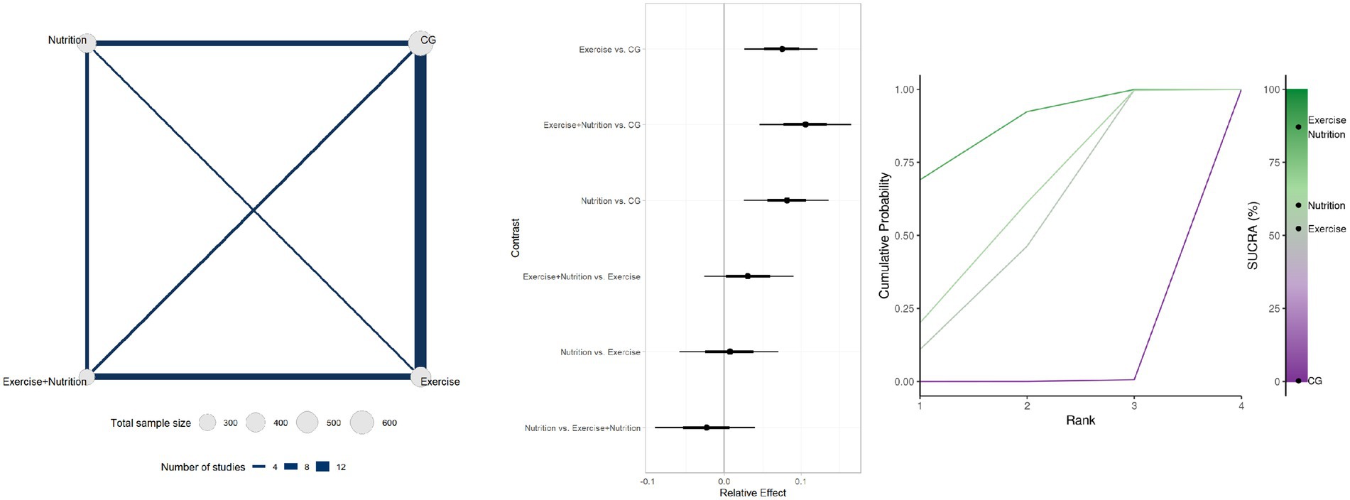 Network diagram, forest plot, and SUCRA plot comparing exercise, nutrition, combined exercise and nutrition, and a control group (CG). The network diagram shows connections between interventions with sample sizes and study numbers. The forest plot displays relative effect sizes for five contrasts. The SUCRA plot depicts cumulative probability, ranking interventions by effectiveness, with a gradient scale from zero to one hundred percent.