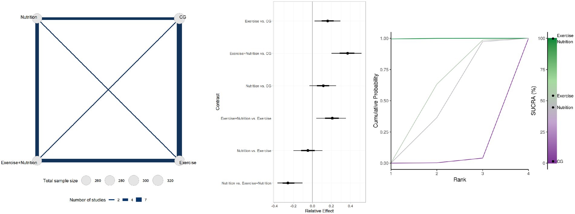 Network plot, forest plot, and SUCRA plot comparing exercise, nutrition, and control groups (CG). The network plot shows sample sizes and study numbers. The forest plot displays relative effects with confidence intervals. The SUCRA plot ranks treatments by cumulative probability, with a gradient indicating effectiveness.
