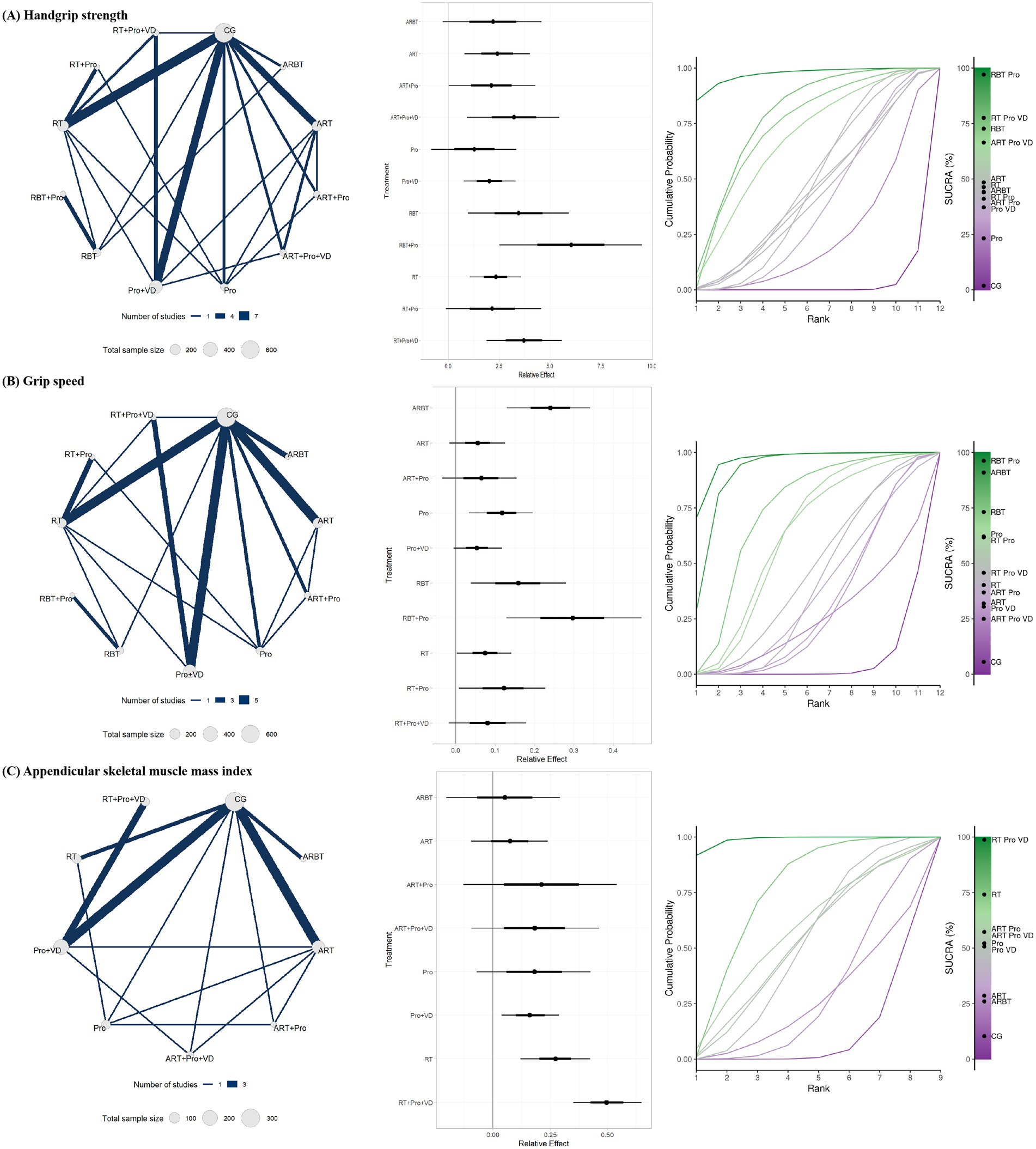 Three sets of graphics depict (A) handgrip strength, (B) grip speed, and (C) appendicular skeletal muscle mass index. Each set includes a network diagram, a forest plot, and a SUCRA curve. The network diagrams display connectivity between treatments with varying line thickness based on the number of studies. Forest plots show relative effects with confidence intervals. SUCRA curves rank treatments with a color gradient from green to purple. The visuals provide insights into the comparative efficacy of different treatments.